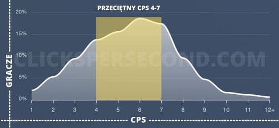 cps test score distribution chart